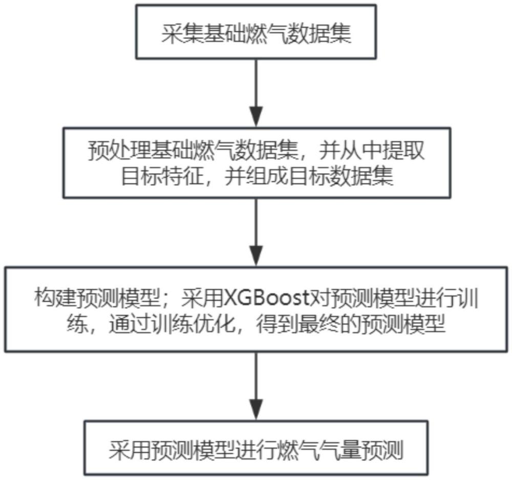 一種燃?xì)鈿饬款A(yù)測(cè)方法、系統(tǒng)及存儲(chǔ)介質(zhì)與流程