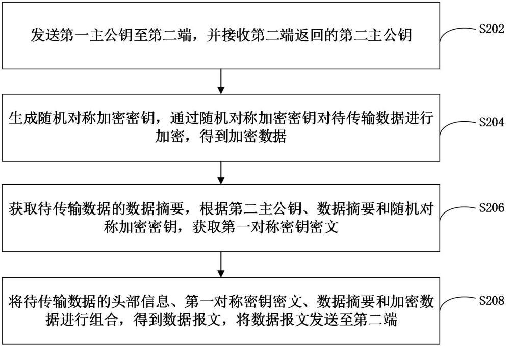 數(shù)據(jù)傳輸方法、裝置和計算機設備與流程