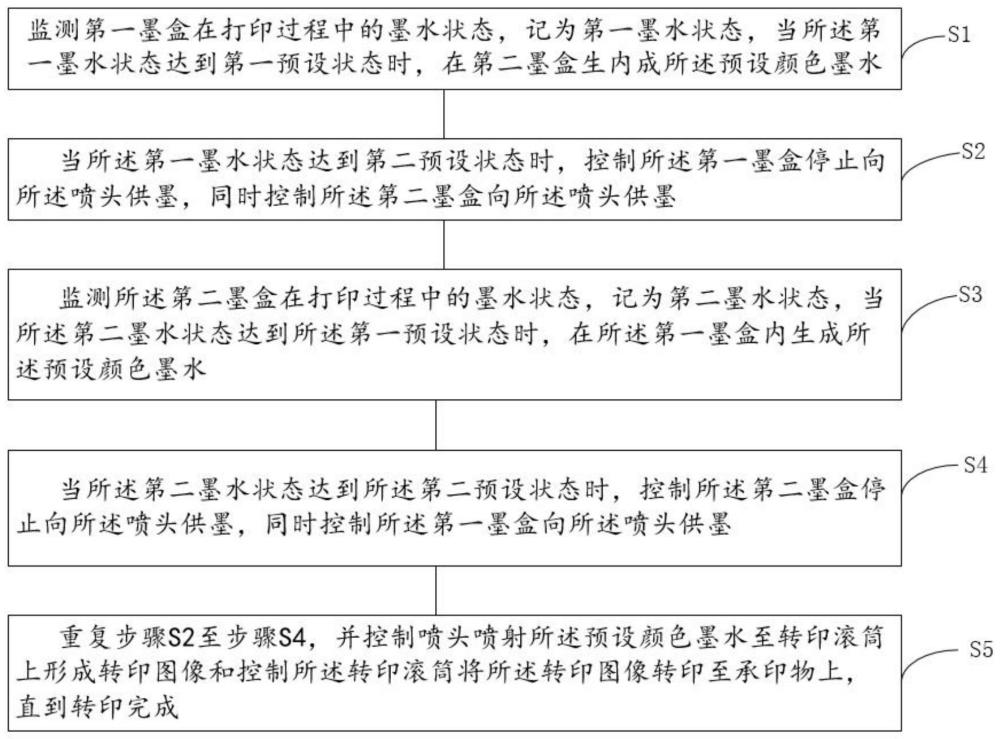 純色轉(zhuǎn)印打印方法、裝置、設(shè)備及存儲介質(zhì)與流程