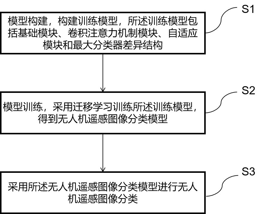 一種無人機遙感圖像分類方法、設備及介質(zhì)