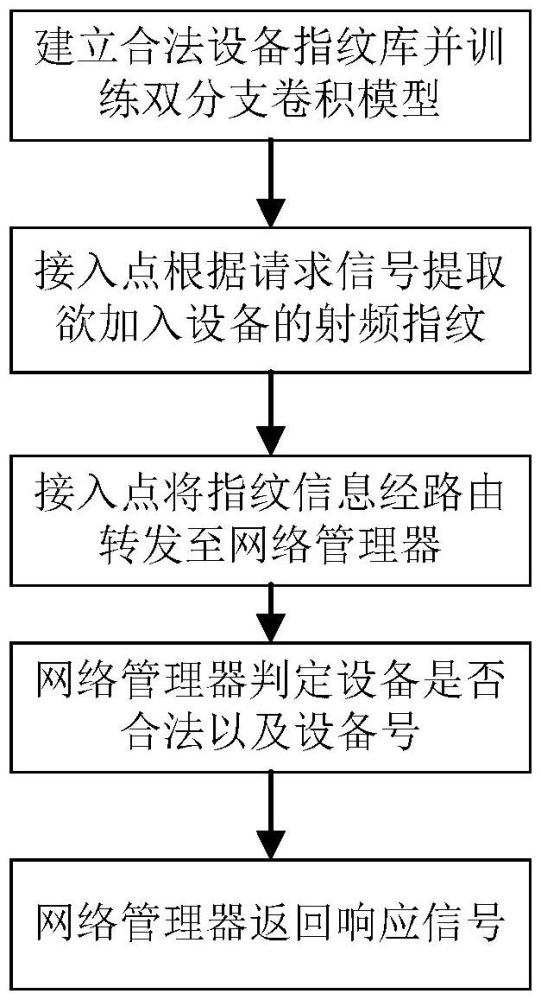 一種基于射頻指紋的WirelessHART設(shè)備安全接入方法