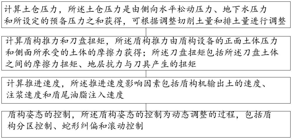 一種盾構掘進微擾動控制方法