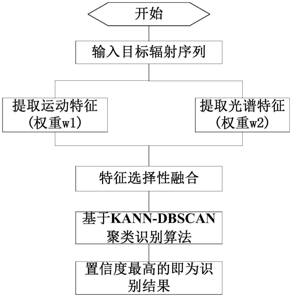 基于多特征融合的紅外目標(biāo)聚類識別方法和系統(tǒng)與流程