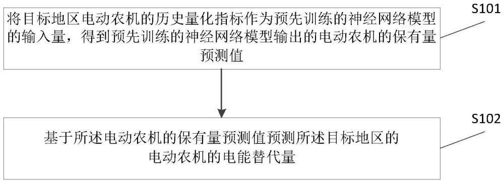 一種電動(dòng)農(nóng)機(jī)的電能替代潛力預(yù)測(cè)方法及裝置與流程