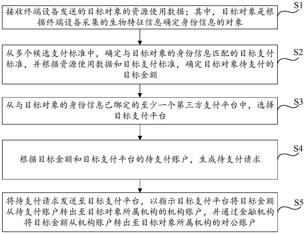 支付方法、支付裝置、電子設(shè)備和存儲(chǔ)介質(zhì)與流程