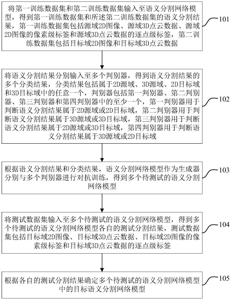 用于確定目標(biāo)語義分割網(wǎng)絡(luò)模型的方法、裝置及處理器與流程