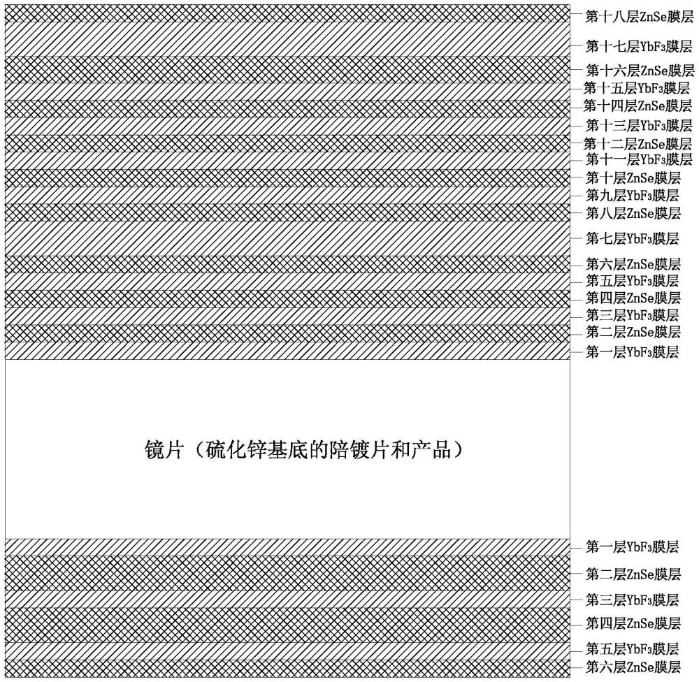 硫化鋅基底反射1064nm波長同時透射7.7-10.5μm波段的雙頻光學薄膜的制備方法與流程