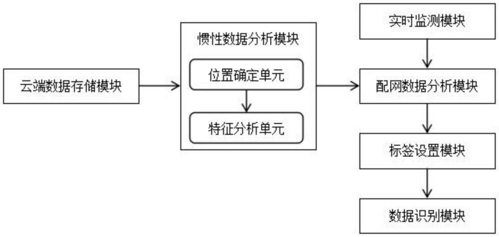 一種配網(wǎng)全息數(shù)據(jù)智能識別處理系統(tǒng)的制作方法