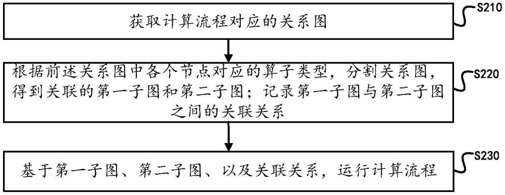 一種計算流程的處理方法及裝置與流程