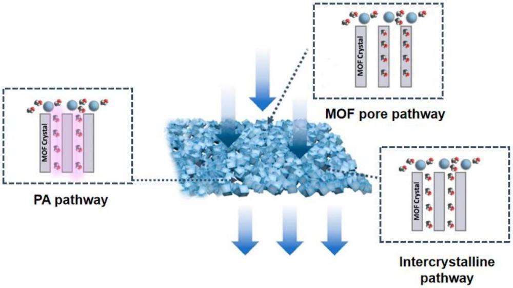 MOF/聚酰胺復(fù)合膜及其制備方法和應(yīng)用與流程