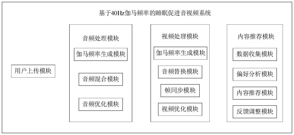 一種基于40Hz伽馬頻率的睡眠促進(jìn)方法及音視頻系統(tǒng)與流程