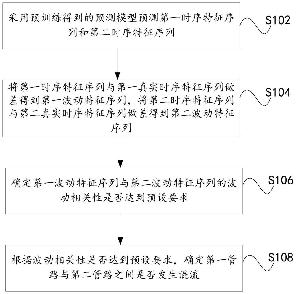 管網(wǎng)混流檢測方法、裝置及電子設(shè)備與流程