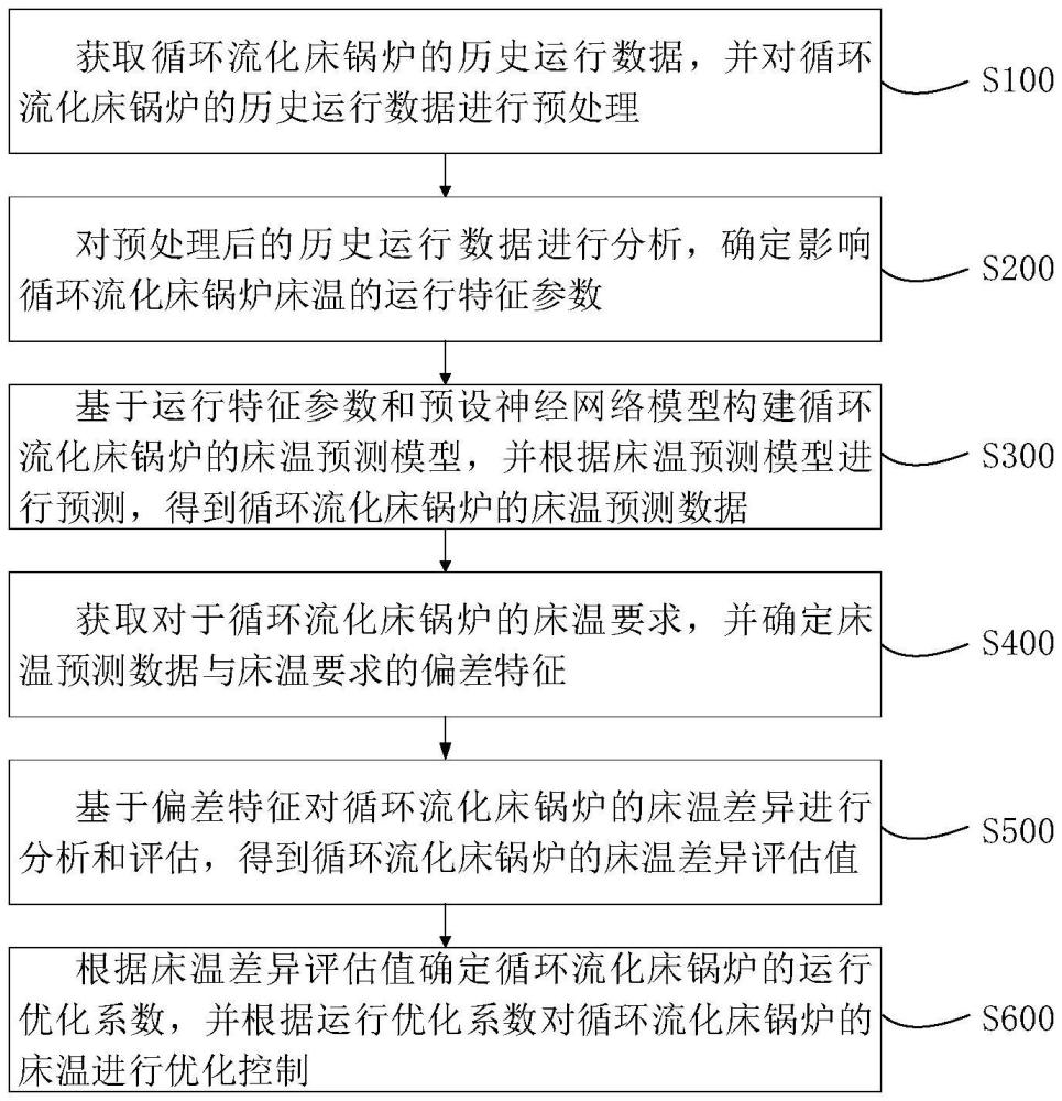 一種循環(huán)流化床鍋爐床溫優(yōu)化控制方法及系統(tǒng)與流程