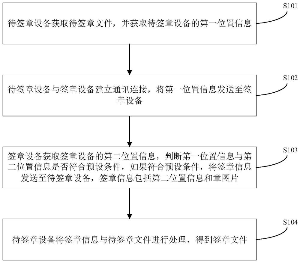 一種電子簽章方法及系統(tǒng)與流程