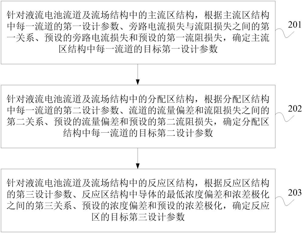 液流電池流道及流場(chǎng)結(jié)構(gòu)的分析方法、設(shè)備和存儲(chǔ)介質(zhì)與流程