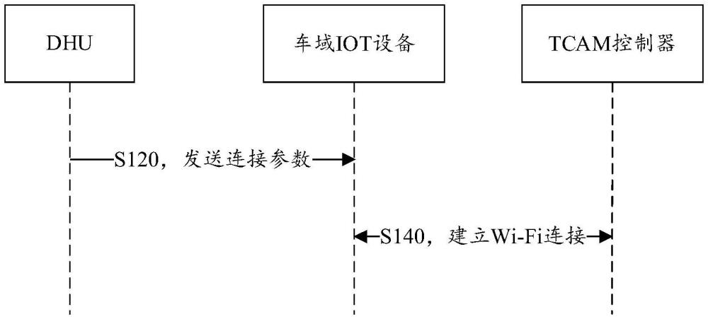 建立車域IOT設(shè)備連接的方法和裝置與流程