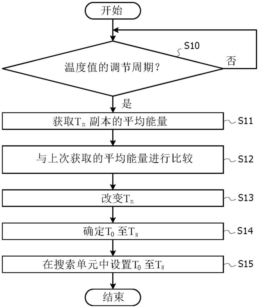 存儲(chǔ)溫度調(diào)節(jié)程序的計(jì)算機(jī)可讀記錄介質(zhì)、數(shù)據(jù)處理設(shè)備和溫度調(diào)節(jié)方法與流程