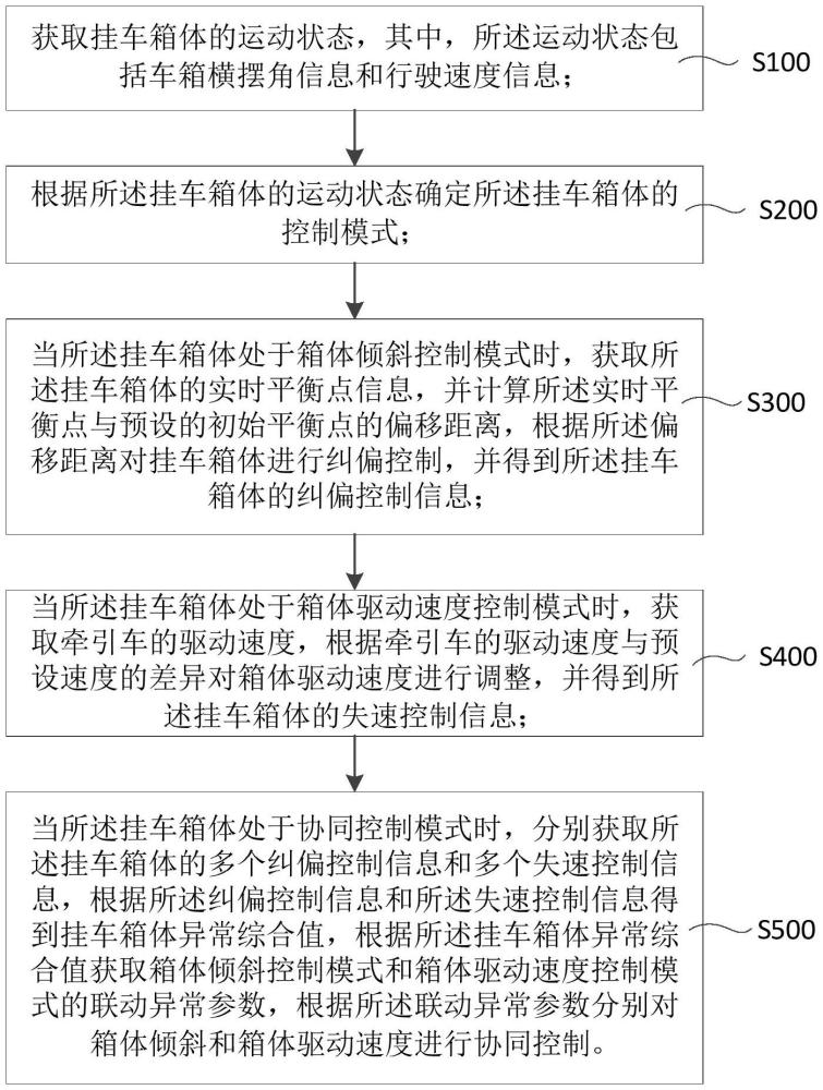 掛車箱體運(yùn)動狀態(tài)的控制方法、裝置、系統(tǒng)和運(yùn)輸裝置與流程