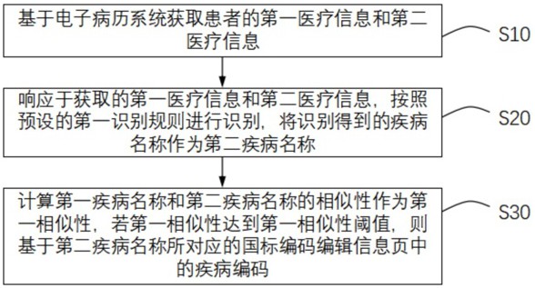 門急診診療信息頁的疾病編碼自動(dòng)轉(zhuǎn)換方法及介質(zhì)與流程