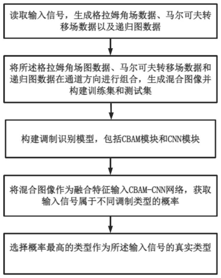 基于多特征融合和CBAM-CNN網(wǎng)絡(luò)的水聲通信信號(hào)調(diào)制識(shí)別方法