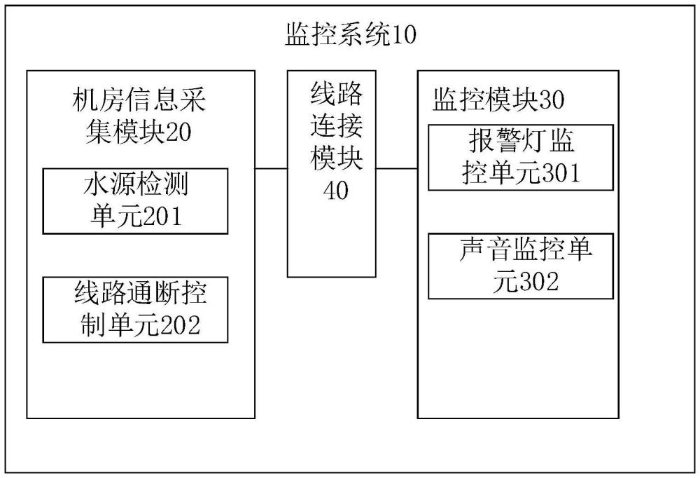 機(jī)房中暖氣漏水的監(jiān)控系統(tǒng)的制作方法