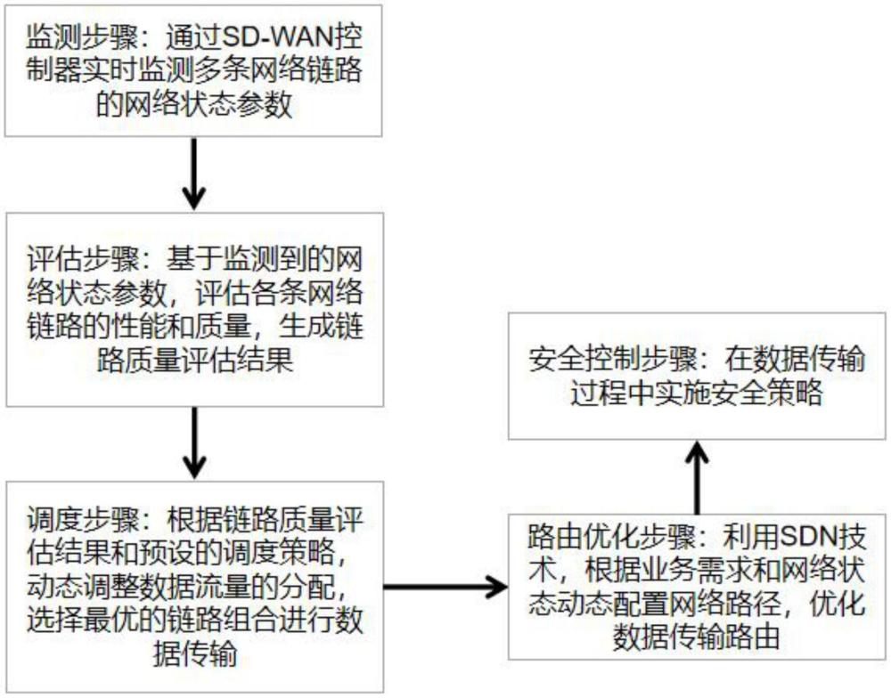 一種基于SD-WAN技術(shù)的多鏈路融合方法及系統(tǒng)與流程