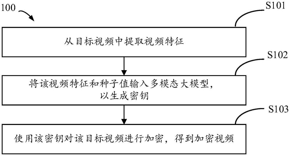 基于大模型的視頻加密方法、解密方法和裝置與流程