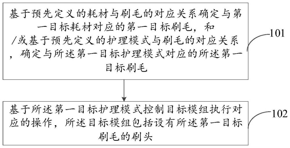 護理系統(tǒng)、刷頭、刷毛確定方法、裝置及可讀存儲介質與流程