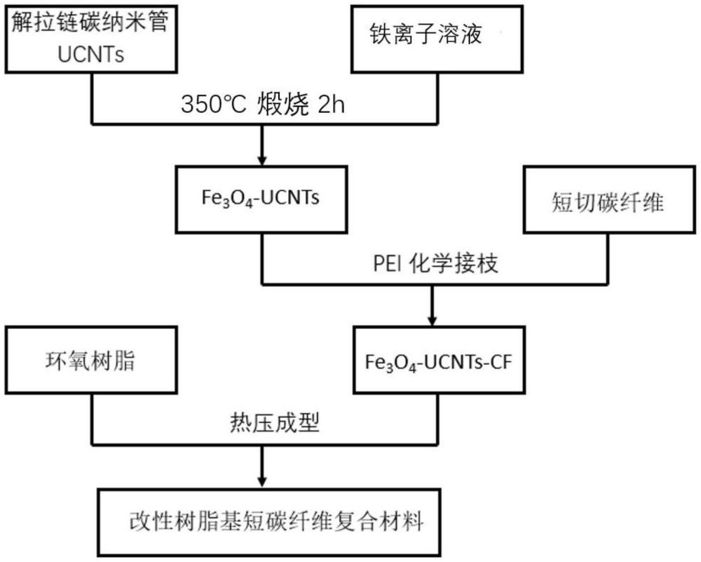 基于MyOx-UCNTs修飾短碳纖維增強(qiáng)樹脂基復(fù)合材料及其制備方法