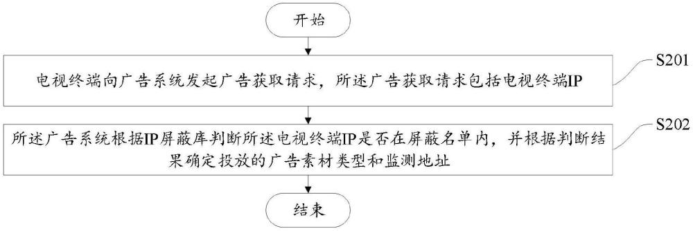 一種IP漂移屏蔽及廣告投放方法、裝置、計(jì)算機(jī)設(shè)備及可讀存儲(chǔ)介質(zhì)與流程