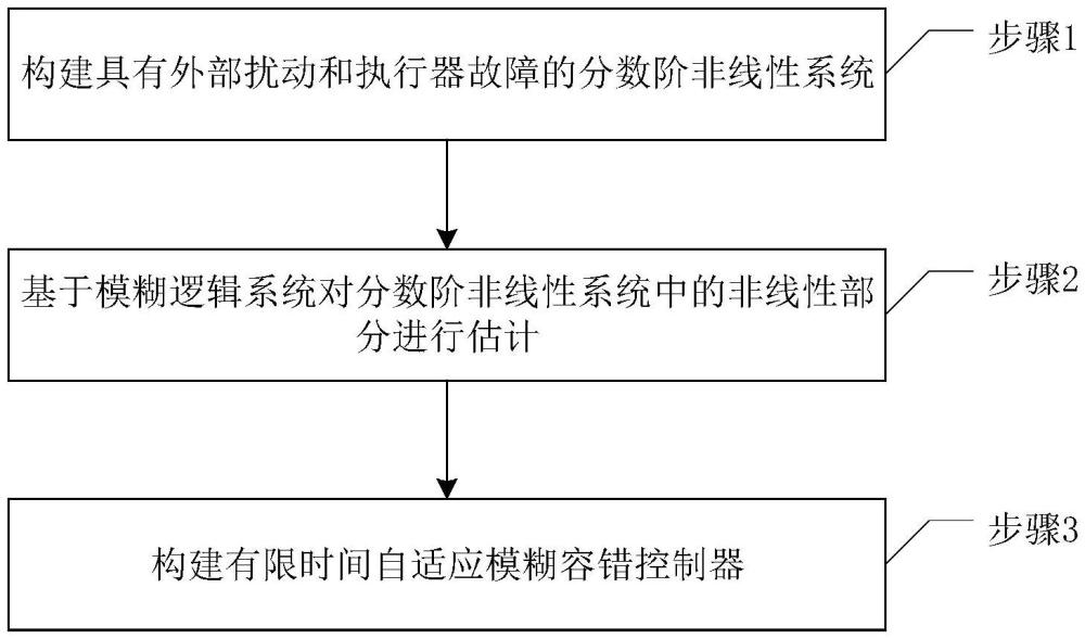 用于柔性機械臂的分數(shù)階非線性系統(tǒng)模糊容錯控制器設計及控制方法