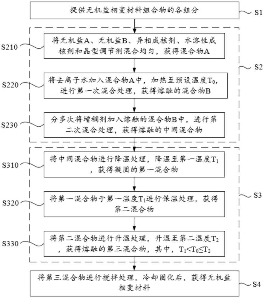 無機(jī)鹽相變材料及其制備方法和應(yīng)用與流程