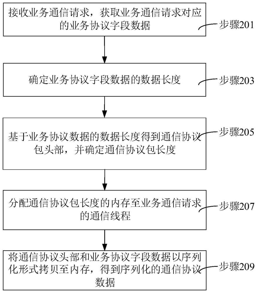 通信协议数据序列化方法、装置、计算机设备和存储介质与流程