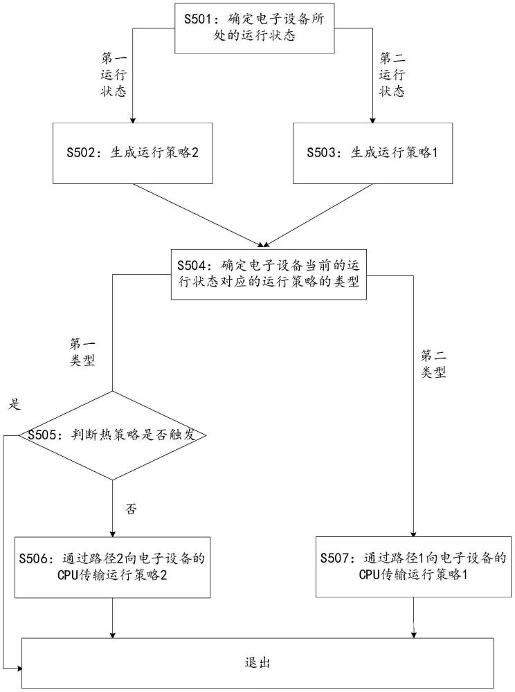 性能優(yōu)化方法及電子設(shè)備與流程