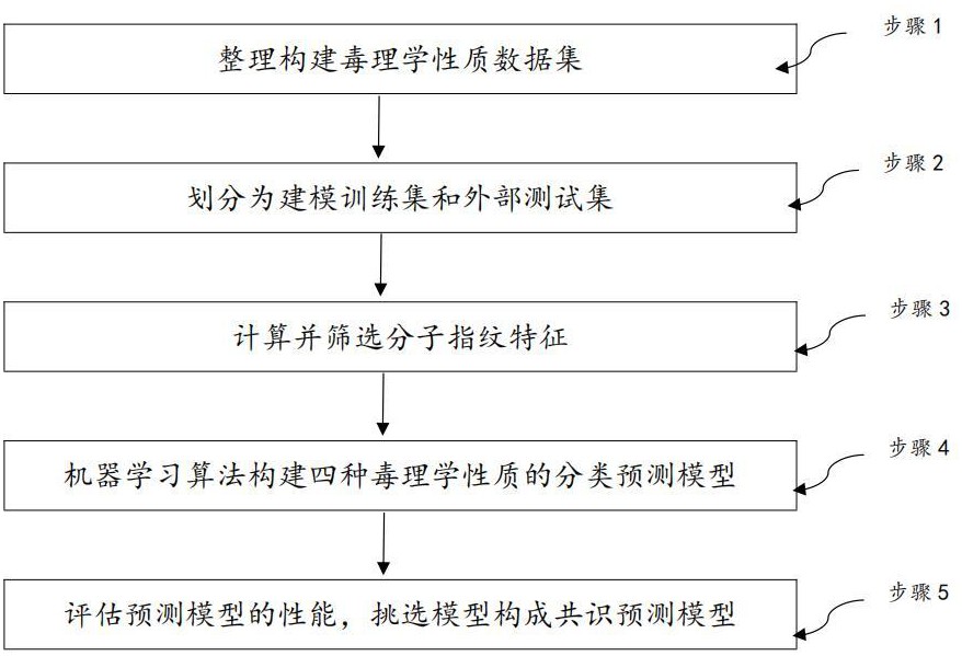 一種化妝品原料的毒理學性質(zhì)預測方法與流程