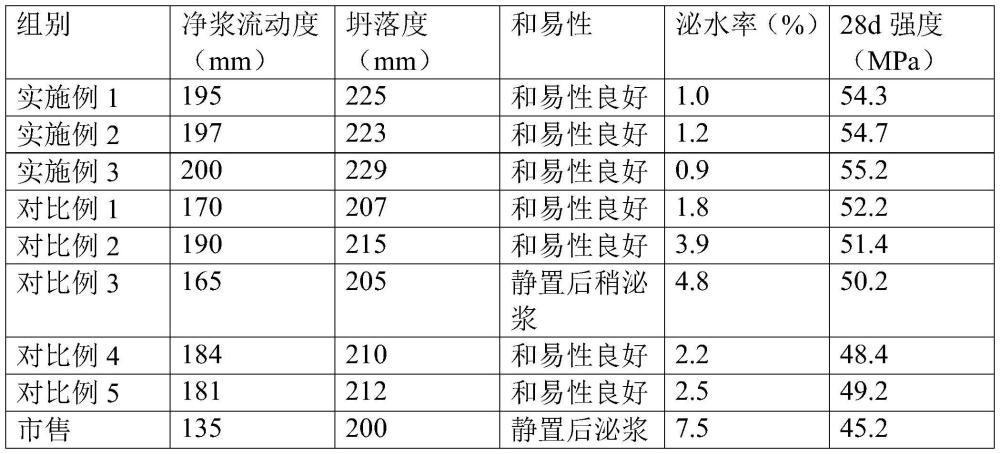 一種混凝土減水劑及其制備方法與流程