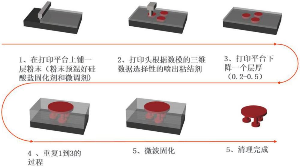 一種無機3D打印砂型及其制備工藝的制作方法