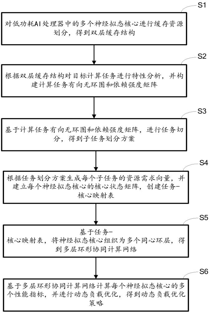 低功耗AI處理器的負(fù)載均衡方法、芯片及存儲介質(zhì)與流程