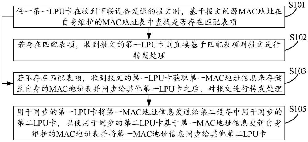 MAC地址同步方法、MLAG系統(tǒng)、電子設(shè)備及存儲(chǔ)介質(zhì)與流程