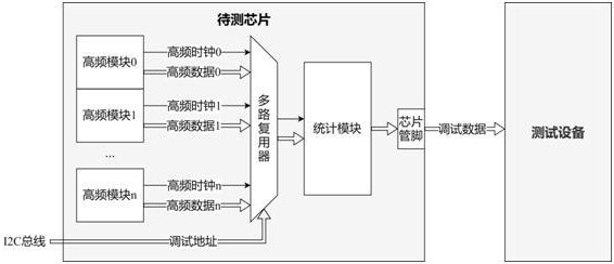 一種支持高頻信號(hào)的調(diào)試總線的制作方法