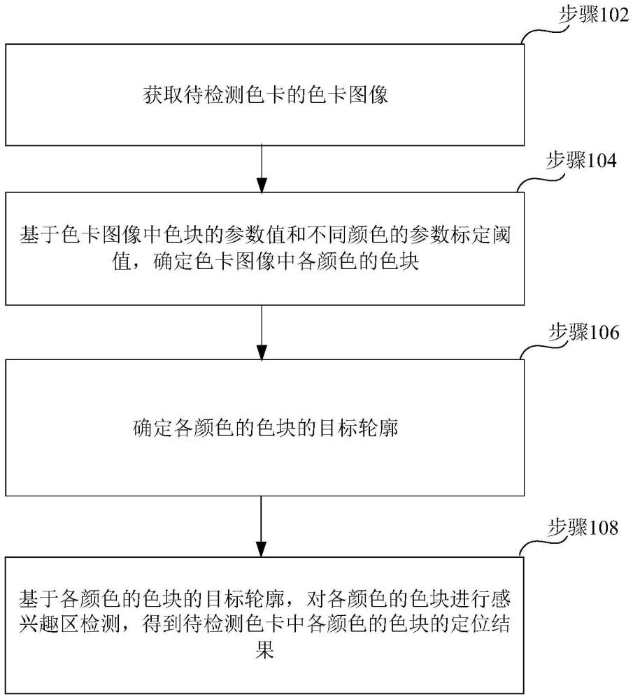 色卡中的色塊定位方法、裝置、電子設(shè)備及存儲介質(zhì)與流程