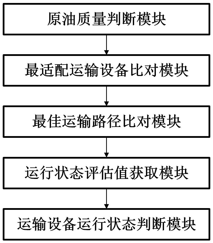 原油儲(chǔ)運(yùn)全局指揮調(diào)度優(yōu)化系統(tǒng)的制作方法