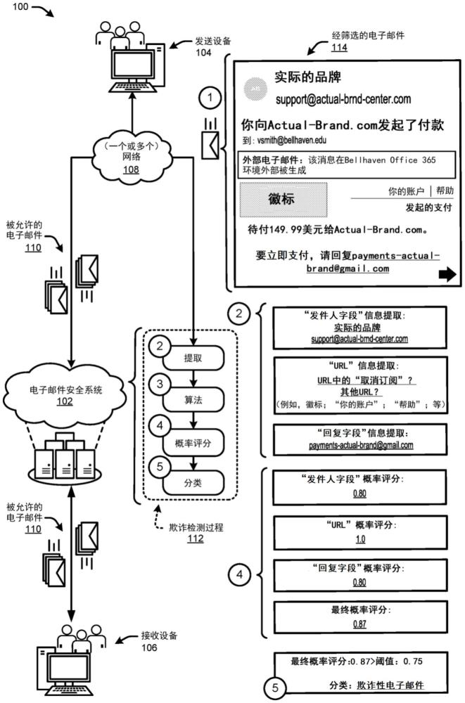 檢測冒充品牌的惡意電子郵件的算法的制作方法