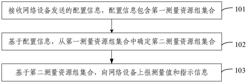 測量上報方法、終端、網(wǎng)絡(luò)設(shè)備、裝置及存儲介質(zhì)與流程