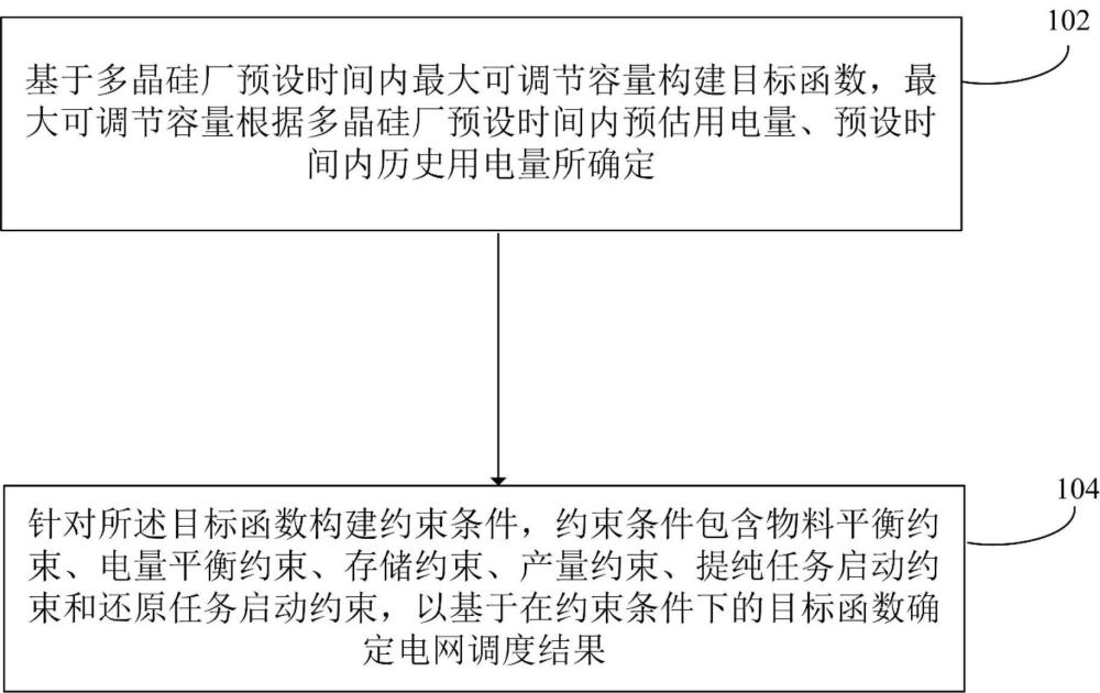 多晶硅生產(chǎn)工業(yè)負(fù)荷參與的電網(wǎng)調(diào)度方法及相關(guān)產(chǎn)品與流程