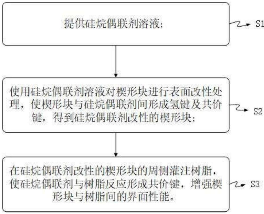 增強楔形塊與樹脂間界面性能的方法及葉根部件與流程