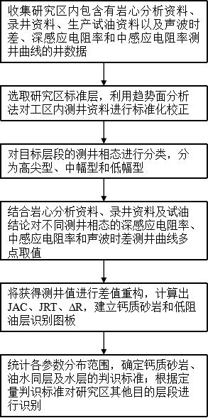 一種基于測(cè)井曲線差值重構(gòu)定量識(shí)別低阻油層的方法