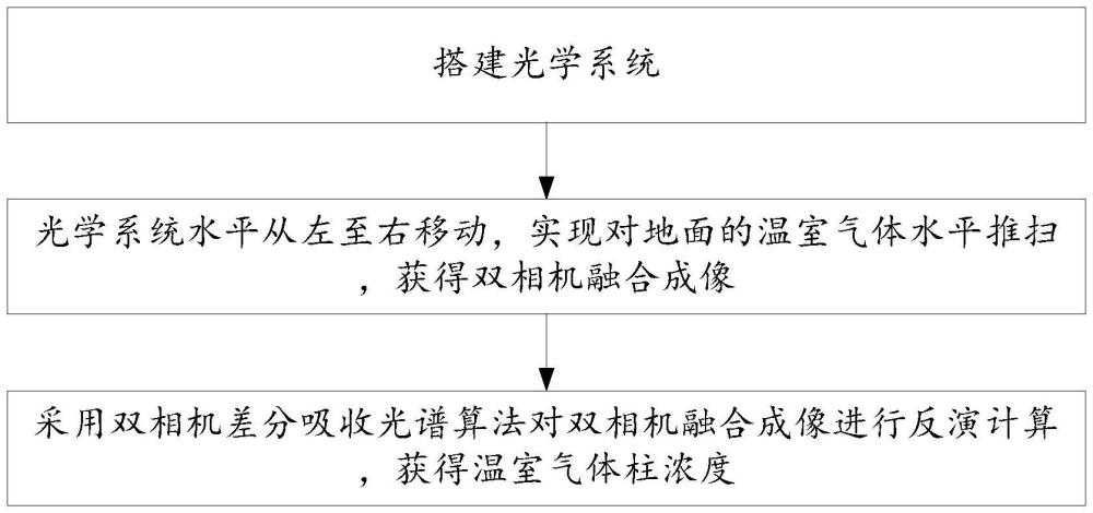 一種溫室氣體強弱吸收線交疊的遙感探測數(shù)據(jù)反演方法與流程