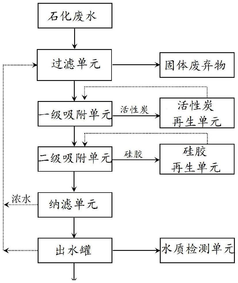 一種基于分級吸附耦合膜工藝深度處理石化廢水的方法與系統(tǒng)