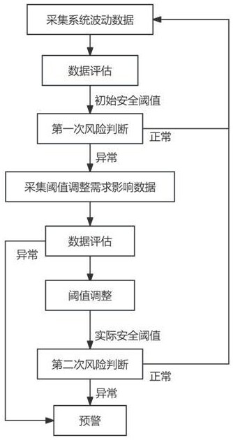 一種基于金融風(fēng)險(xiǎn)的閾值管理方法及系統(tǒng)與流程